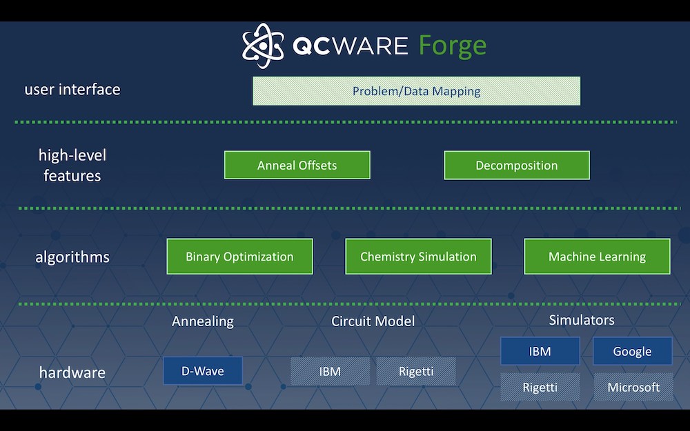 QC Ware Forge Architecture