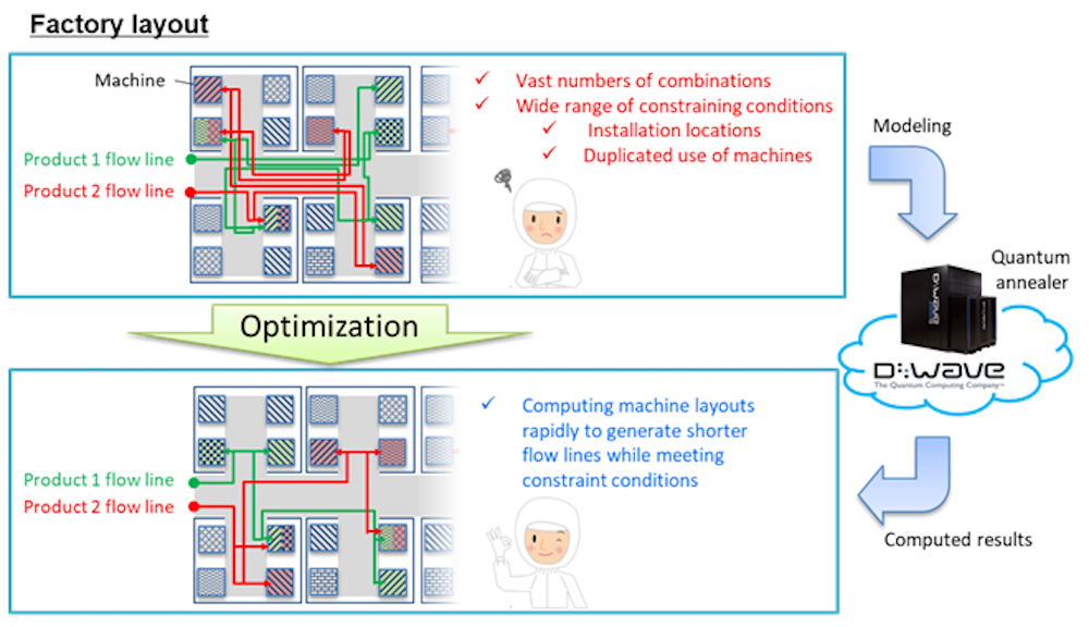 Diagram illustrating flow line optimization - Source OKI