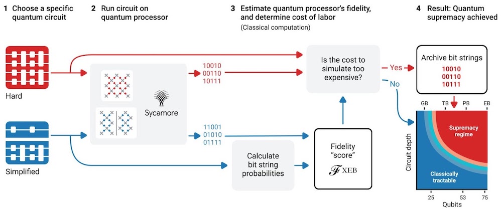 Process for demonstrating quantum supremacy. Process for demonstrating quantum supremacy.