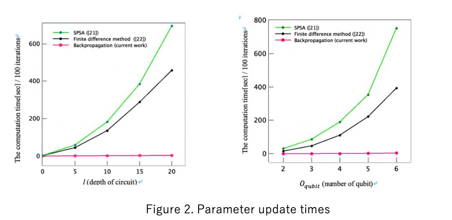 (Figure 2: Comparison of Parameter Optimization times for Finite Difference and Gradient Descent methods; from paper)