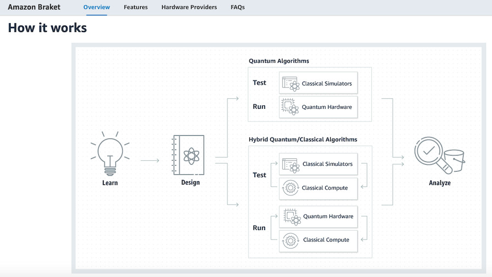 IonQ Helps Bring Quantum Computing to Life on Amazon Web Services IonQ Helps Bring Quantum Computing to Life on Amazon Web Services