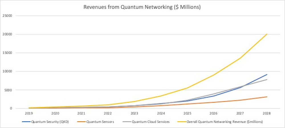 Quantum Networking: A $5.5 Billion Market in 2025 Says New Inside Quantum Technology Report