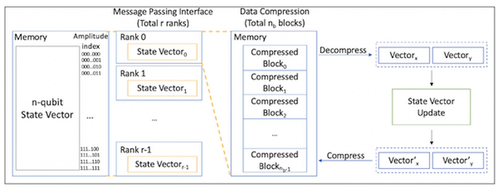 Overview of simulation with data compression. Image courtesy of Chicago Quantum Exchange. Overview of simulation with data compression. Image courtesy of Chicago Quantum Exchange.