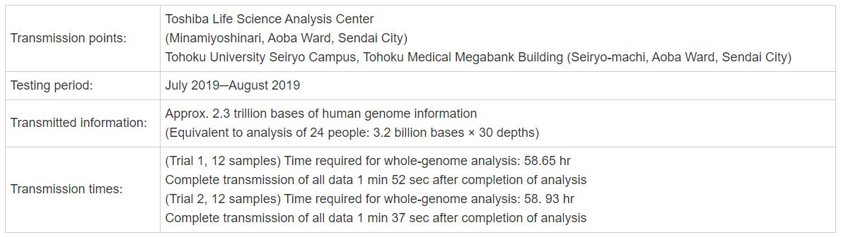 Toshiba, ToMMo Demonstrate Quantum Cryptography Transmission of Whole-Genome Sequence Data Toshiba, ToMMo Demonstrate Quantum Cryptography Transmission of Whole-Genome Sequence Data