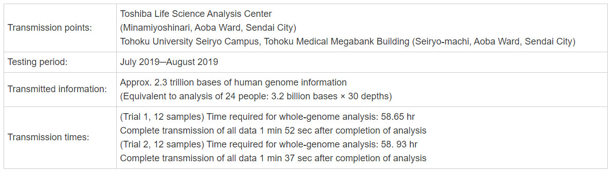 Toshiba, ToMMo Demonstrate Quantum Cryptography Transmission of Whole-Genome Sequence Data