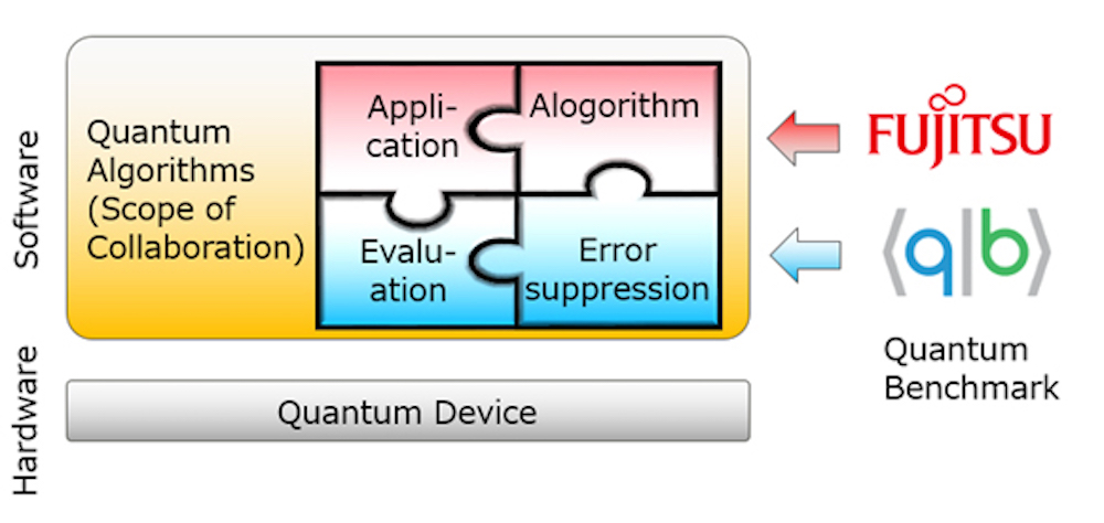 Fujitsu Laboratories and Quantum Benchmark Begin Joint Research on Algorithms with Error Suppression for Quantum Computing