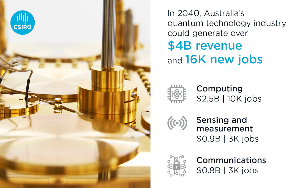In 2040, Australia's quantum technology industry could generate over $4B revenue and 16K new jobs. Computing could generate $2.5B and 10K jobs. Sensing and measurement could create $0.9B and 3K jobs. Communications could generate $0.8B and 3K jobs.