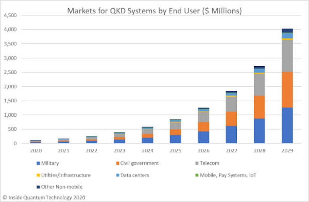 Revenues from Quantum Key Distribution to Reach Almost $850 Million by 2025