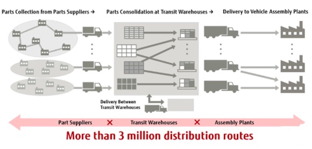 ​Fujitsu and Toyota Systems Optimize Large-Scale Supply Chain Logistics using Quantum-Inspired Technology