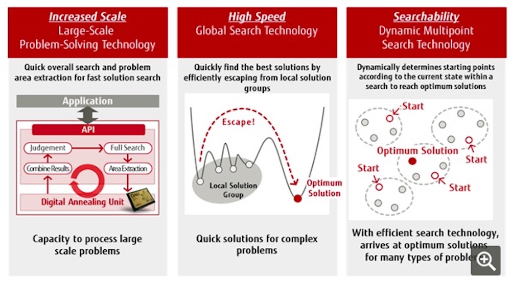 Fujitsu and Toyota Systems Optimize Large-Scale Supply Chain Logistics using Quantum-Inspired Technology Fujitsu and Toyota Systems Optimize Large-Scale Supply Chain Logistics using Quantum-Inspired Technology
