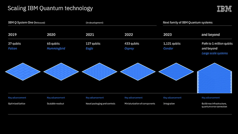 A look at IBM’s roadmap to advance quantum computers from today’s noisy, small-scale devices to larger, more advance quantum systems of the future. Credit: StoryTK for IBM