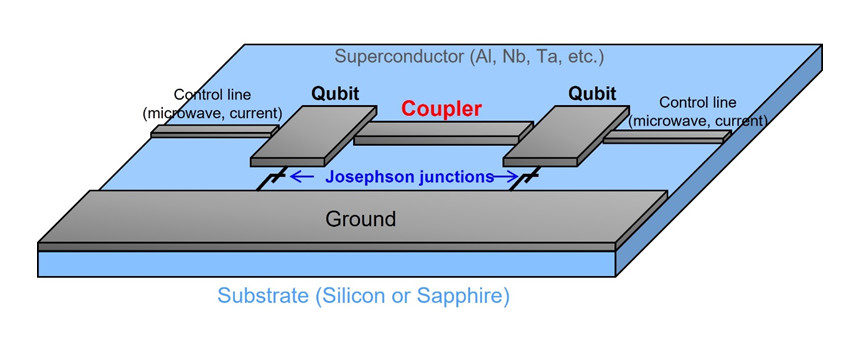 ​Toshiba’s Double-Transmon Coupler Will Realize Faster, More Accurate Superconducting Quantum Computers