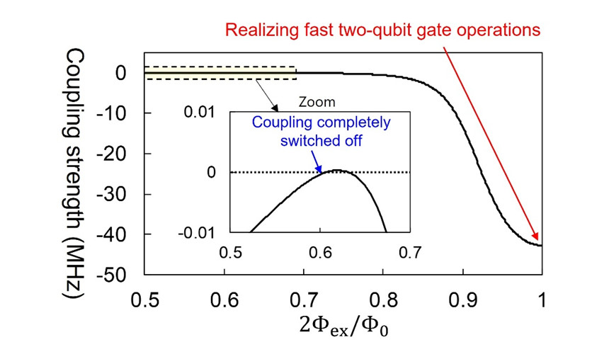 Fig.3: Magnetic flux dependence of coupling strength in double-transmon couplers
