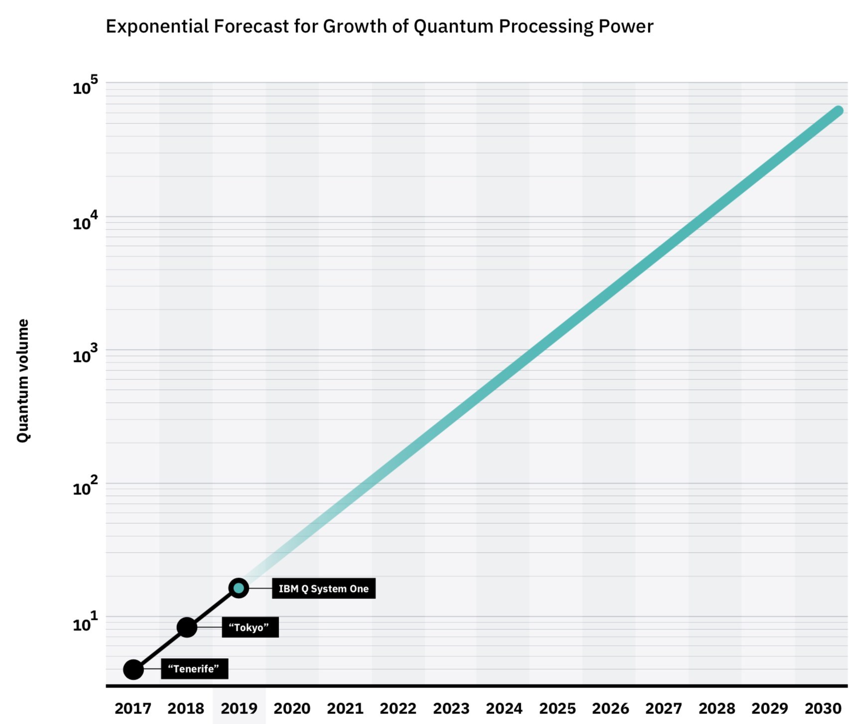 ​IBM Achieves Highest Quantum Volume to Date, Establishes Roadmap for Reaching Quantum Advantage