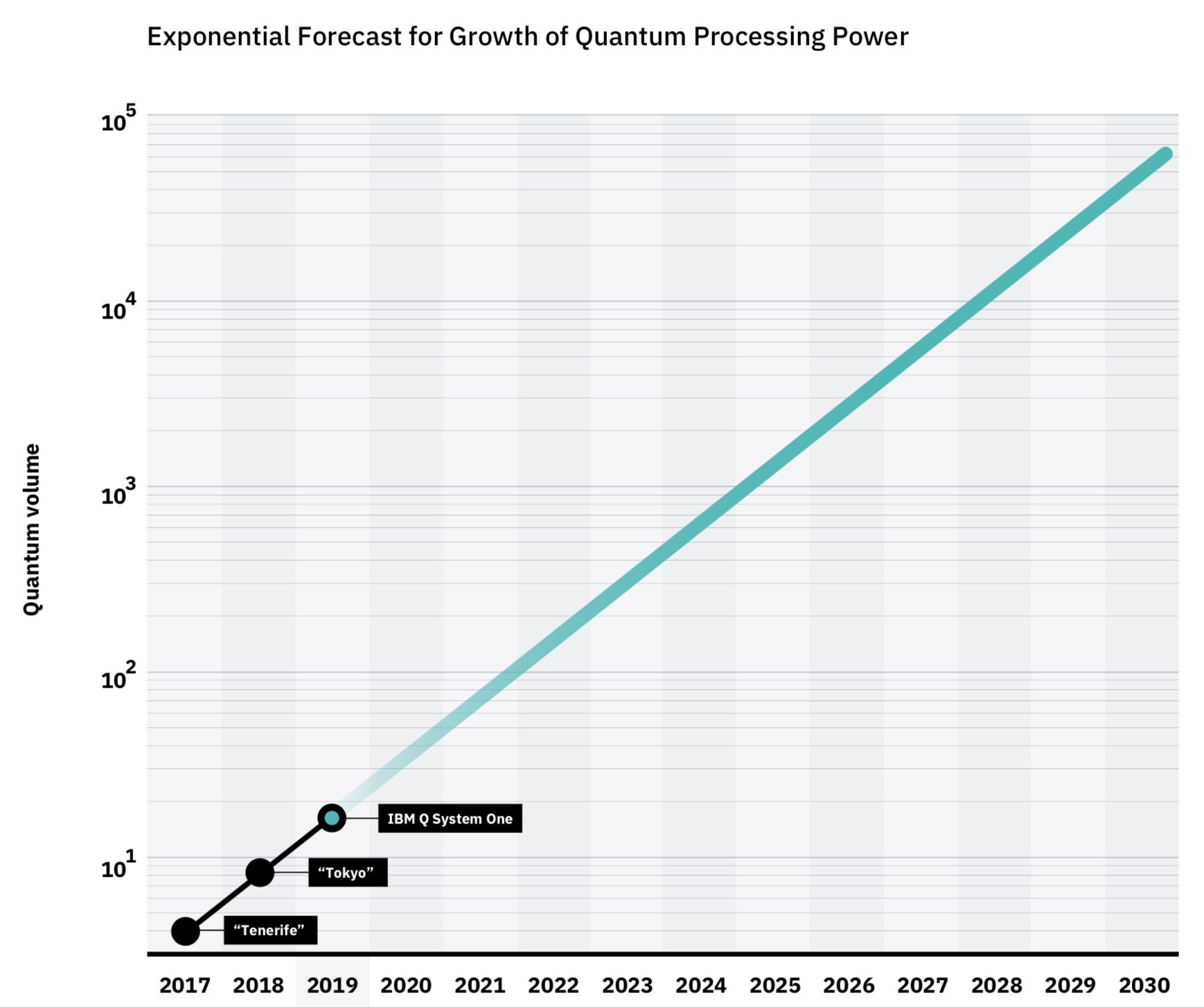 IBM Achieves Highest Quantum Volume to Date, Establishes Roadmap for Reaching Quantum Advantage IBM Achieves Highest Quantum Volume to Date, Establishes Roadmap for Reaching Quantum Advantage
