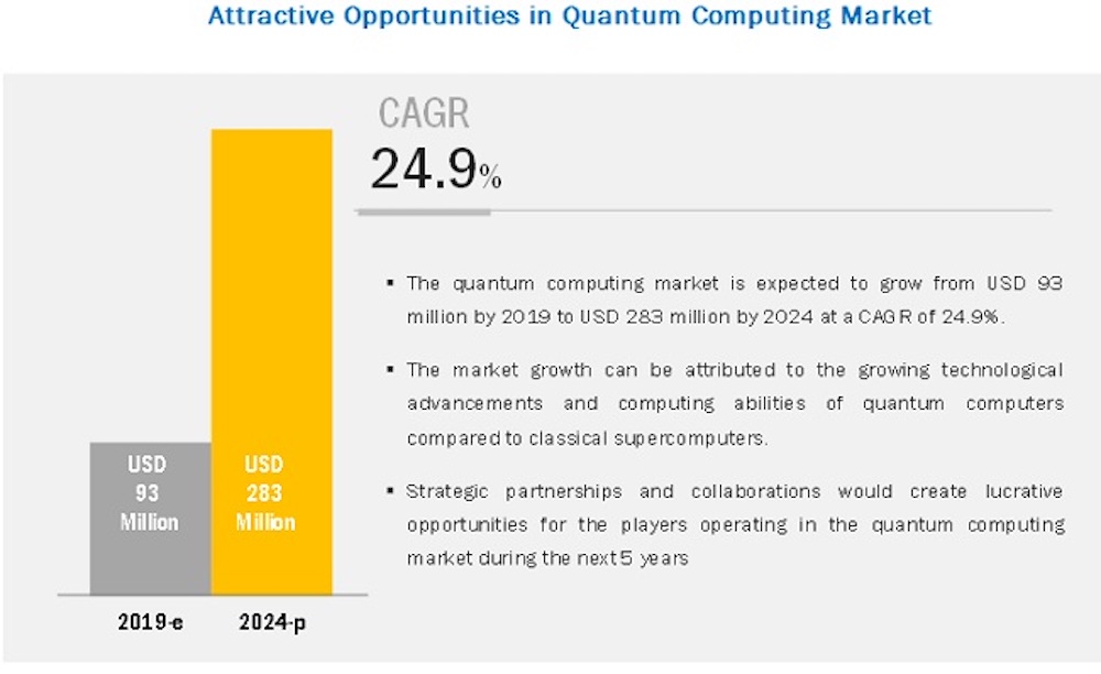 Quantum Computing Market Worth $283 Million by 2024 - Exclusive Report by MarketsandMarkets