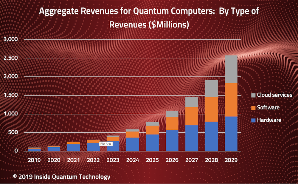 Aggregate Revenues for Quantum Computers: By Type of Revenues ($Millions)