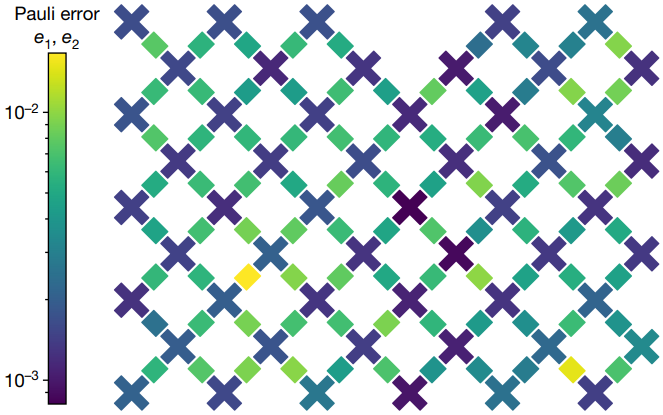 Heat map showing single- (e1; crosses) and two-qubit (e2; bars) Pauli errors for all qubits operating simultaneously. The layout shown follows the distribution of the qubits on the processor. (Courtesy of Nature magazine.)