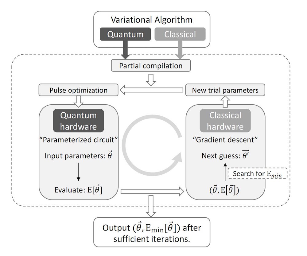 A flow chart describing the compiling of variational algorithms to speed up quantum computations. Credit: EPiQC/University of Chicago