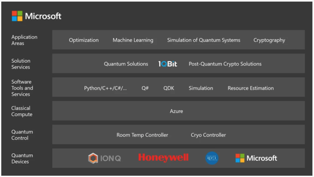 Microsoft Quantum Stack