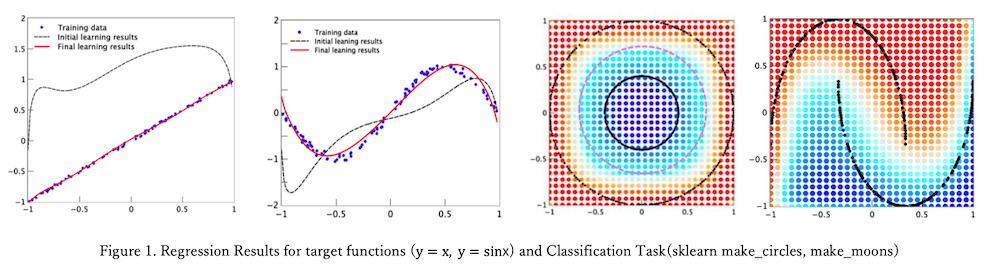 (Figure 1: Training Results for Regression and Classification Problems; from paper) (Figure 1: Training Results for Regression and Classification Problems; from paper)