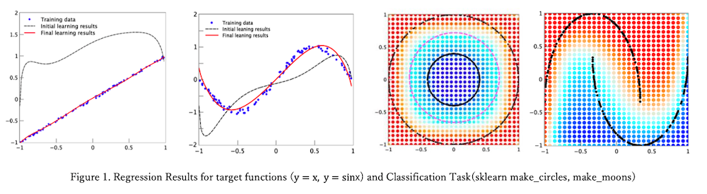 (Figure 1: Training Results for Regression and Classification Problems; from paper)