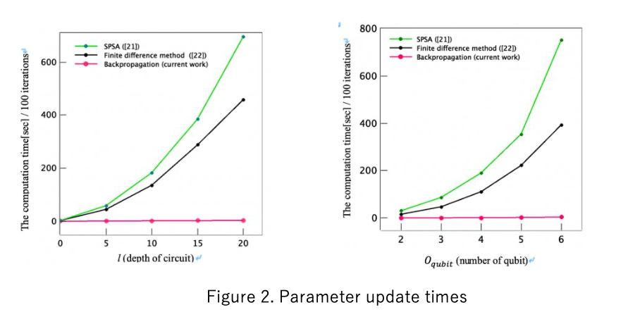 (Figure 2: Comparison of Parameter Optimization times for Finite Difference and Gradient Descent methods; from paper)