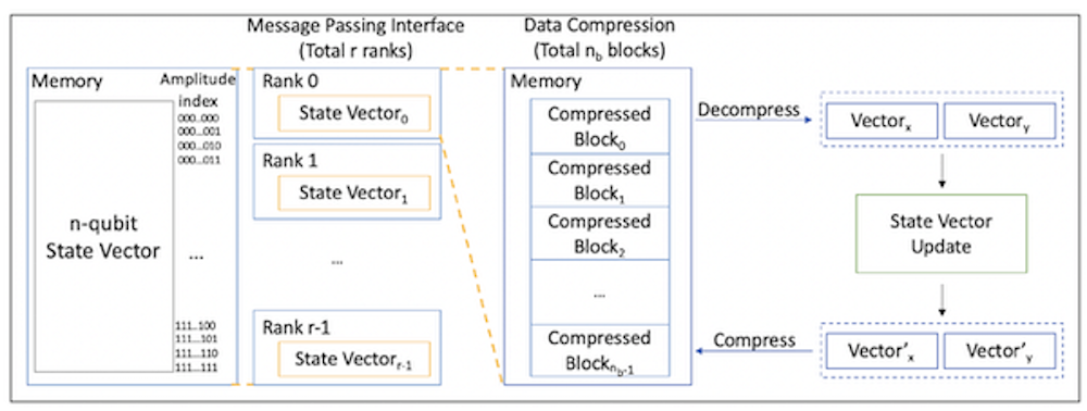Overview of simulation with data compression. Image courtesy of Chicago Quantum Exchange. Overview of simulation with data compression. Image courtesy of Chicago Quantum Exchange.
