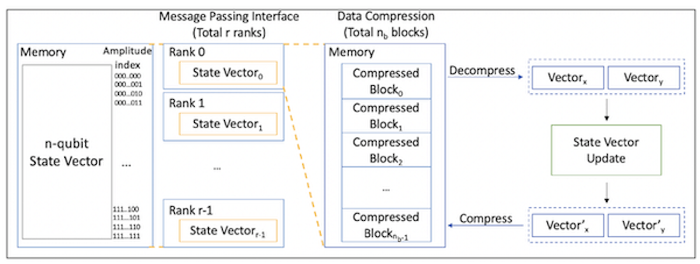 Overview of simulation with data compression. Image courtesy of Chicago Quantum Exchange.