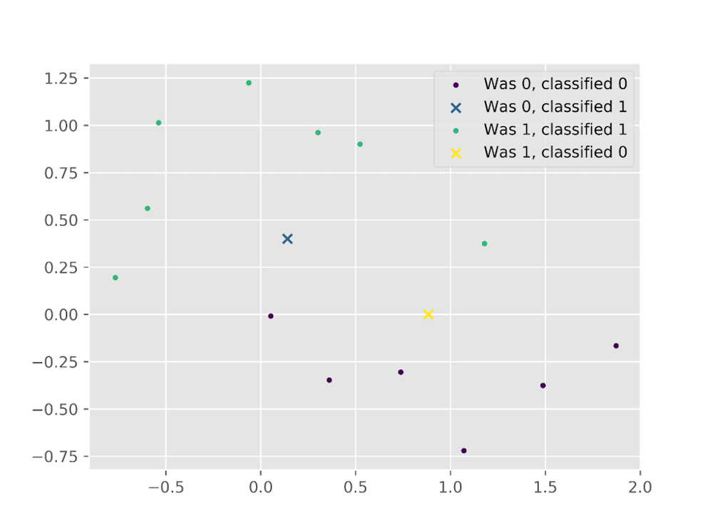 Result graph of classification from the new half-moon sample