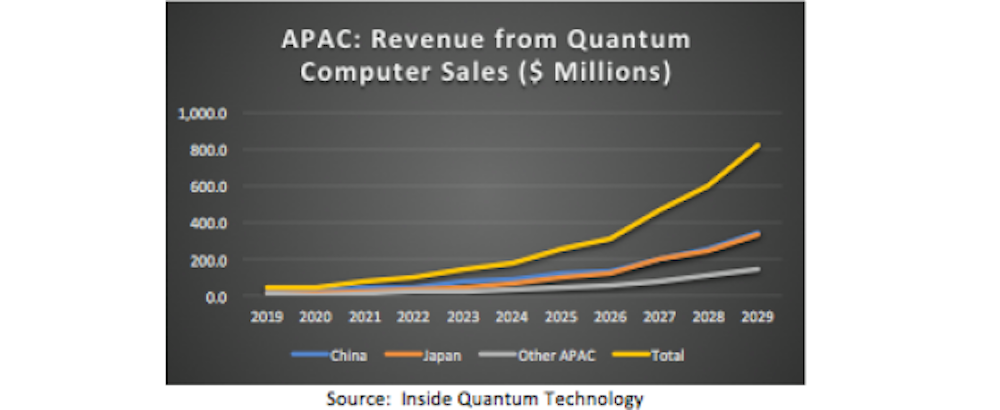 APAC: Revenue from Quantum Computer Sales ($ Millions)