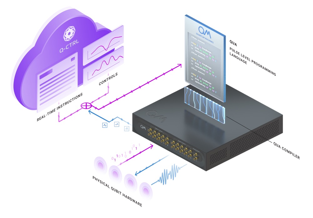 Q-CTRL and Quantum Machines Announce Partnership to Accelerate Quantum Computing Development