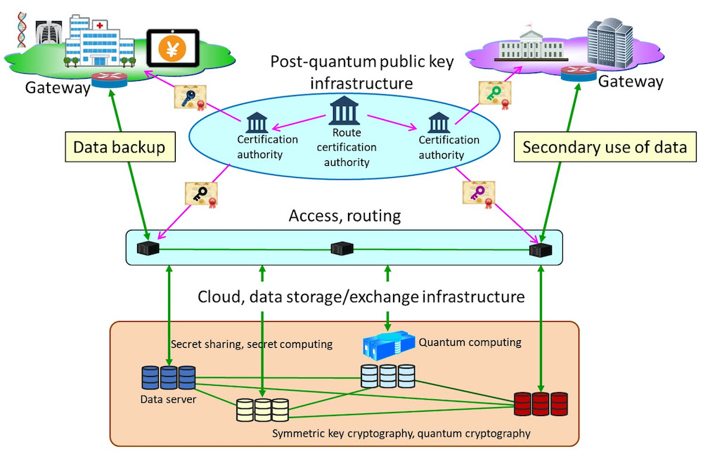 Concept for quantum secure cloud technology