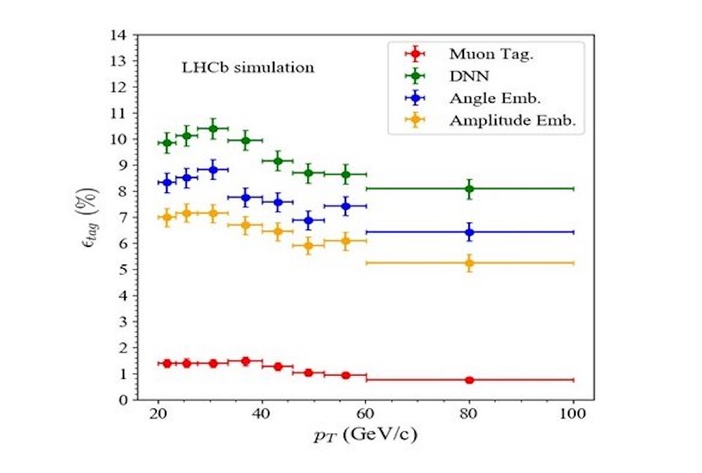Tagging algorithm performance (tagging power ϵ_tag) as a function of the transverse momentum p_T of jets. Credit: University of Liverpool