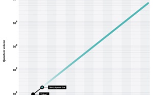 ​IBM Achieves Highest Quantum Volume to Date, Establishes Roadmap for Reaching Quantum Advantage