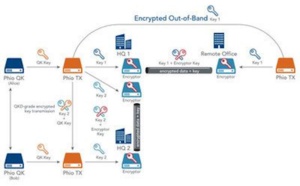 Quantum Xchange Breaks Final Barriers to Make Quantum Key Distribution (QKD) Commercially Viable with the Launch of Phio TX Quantum Xchange Breaks Final Barriers to Make Quantum Key Distribution (QKD) Commercially Viable with the Launch of Phio TX