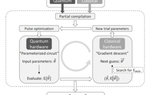 ​New compiler makes quantum computers two times faster