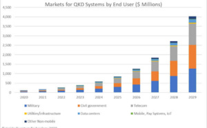 Revenues from Quantum Key Distribution to Reach Almost $850 Million by 2025