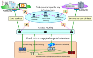 Toppan, NICT, QunaSys, and ISARA Launch Collaboration to Establish Quantum Secure Cloud Technology