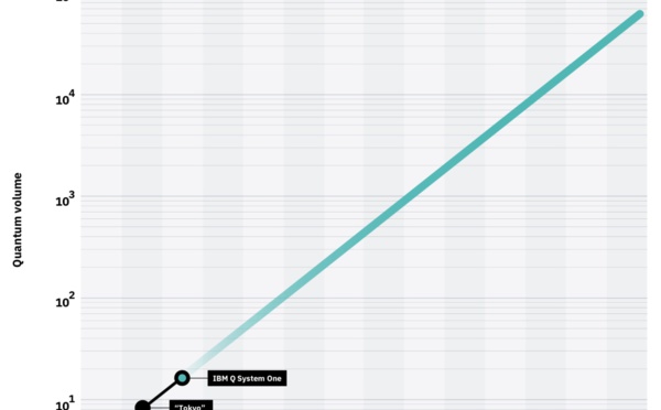 ​IBM Achieves Highest Quantum Volume to Date, Establishes Roadmap for Reaching Quantum Advantage