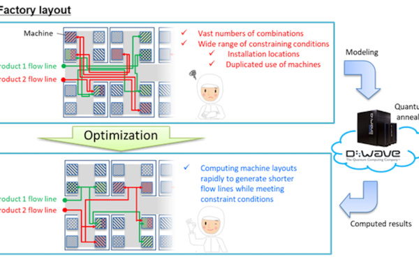 OKI and OKI Data Use Quantum Computer to Solve Real-World Optimization Problems at Manufacturing Site Calculating Machine Layouts to Reduce Worker Flow Lines by an Average of 28%
