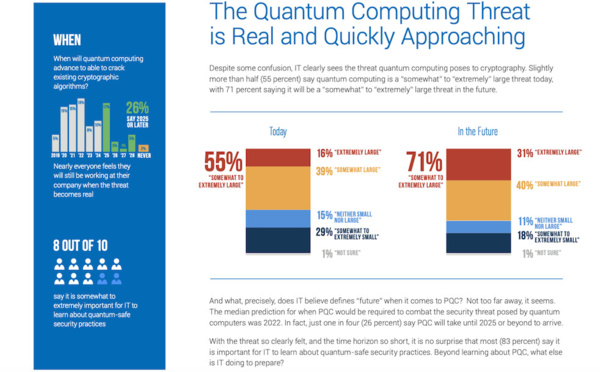 IT sees the Emergence of Quantum Computing as a Looming Threat to Keeping Valuable Information Confidential