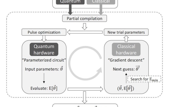 ​New compiler makes quantum computers two times faster