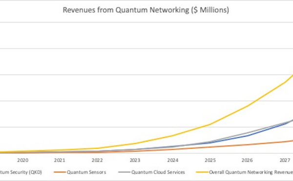 Quantum Networking: A $5.5 Billion Market in 2025 Says New Inside Quantum Technology Report
