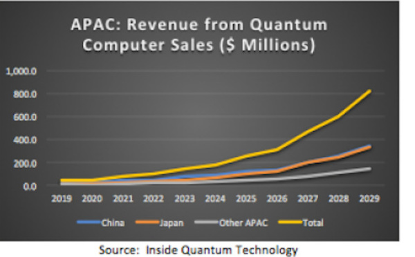 ​New Perspectives on the APAC Quantum Computing Market