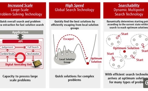 ​Fujitsu and Toyota Systems Optimize Large-Scale Supply Chain Logistics using Quantum-Inspired Technology