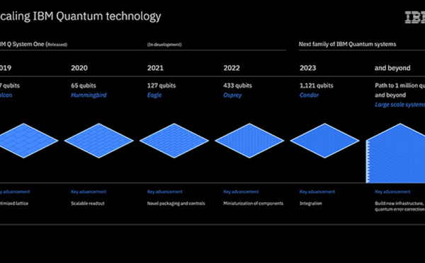​IBM’s Roadmap For Scaling Quantum Technology