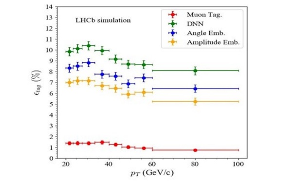 First studies with Quantum Machine Learning at LHCb by University of Liverpool