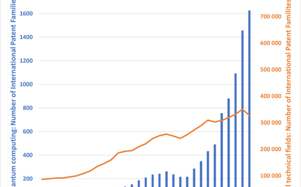European Patent Office Publishes Patent Insight Report on Quantum Computing