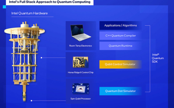 ​Intel Releases Quantum Software Development Kit Version 1.0 to Grow Developer Ecosystem